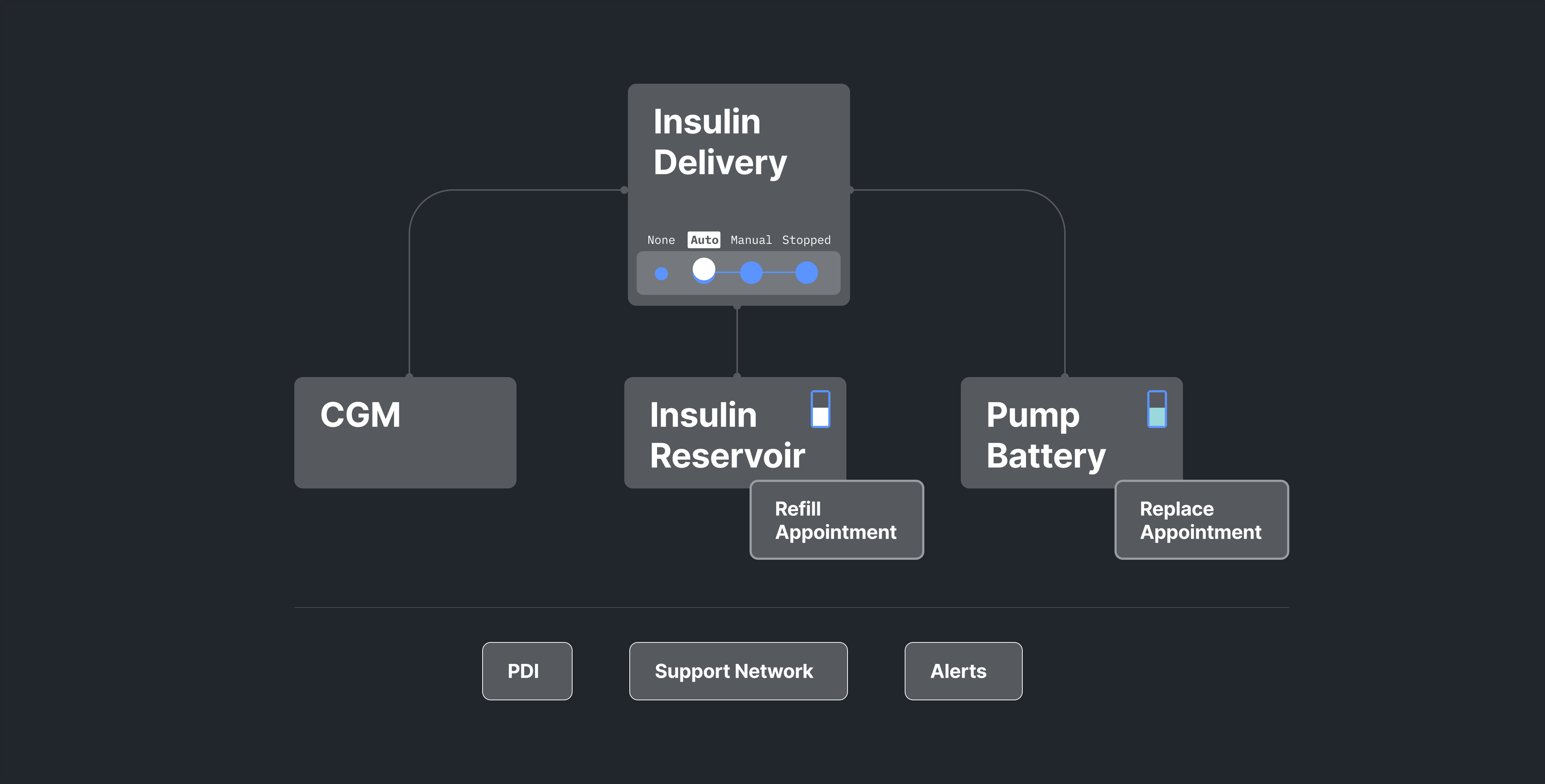 Mental model showing insulin delivery at center, supported by CGM, reservoir, and battery